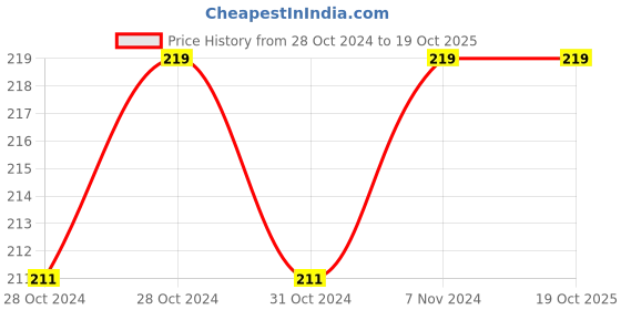 moglix.com Intello 4% Gutta Purcha Point, Size: 45 intello Price History Graph from 28 Oct 2024 to 19 Oct 2025