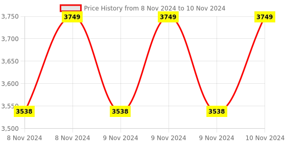 moglix.com Intelvision 5MP 10 Channel H.265+ NVR, DB-NVR-510 intelvision Price History Graph from 8 Nov 2024 to 10 Nov 2024