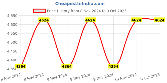 moglix.com Intelvision 5MP 16 Channel H.265+ NVR, DB-NVR-516 intelvision Price History Graph from 8 Nov 2024 to 8 Oct 2025