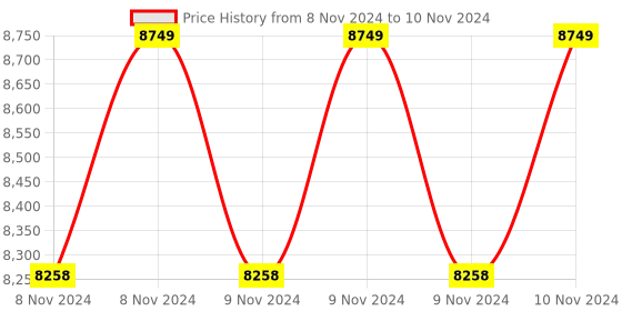 moglix.com Intelvision 5MP 32 Channel H.265+ NVR, DB-NVR-532 intelvision Price History Graph from 8 Nov 2024 to 10 Nov 2024