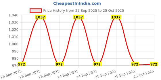 moglix.com Intersurgical 1.8m Mapleson F Jackson Rees Modification T-Piece Breathing System Set with 0.5L Open Tail Bag, 2121000 intersurgical Price History Graph from 23 Sep 2025 to 24 Oct 2025