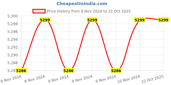 moglix.com Intersurgical 22M/15F 170mm Flexible Double Swivel Catheter Mount &a; Double Flip Top Cap with Seal, 3505000 (Pack of 50) intersurgical Price History Graph from 8 Nov 2024 to 22 Oct 2025