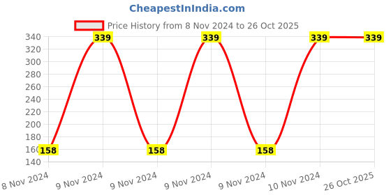 moglix.com Intersurgical Cirrus2 Adult Nebulizer &a; Ecolite Mask Kit with 2.1m Tube, 1453015 intersurgical Price History Graph from 8 Nov 2024 to 26 Oct 2025