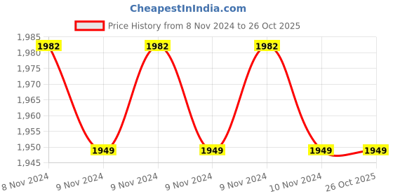 moglix.com Intersurgical i-gel 10-25kg Small Paediatric Supraglottic Airway, 8202000, Size: 2 intersurgical Price History Graph from 8 Nov 2024 to 26 Oct 2025
