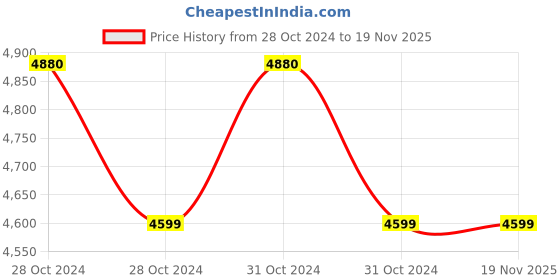 moglix.com Intervalve PN-10 150mm Cast Iron Butterfly Valve intervalve Price History Graph from 28 Oct 2024 to 18 Nov 2025