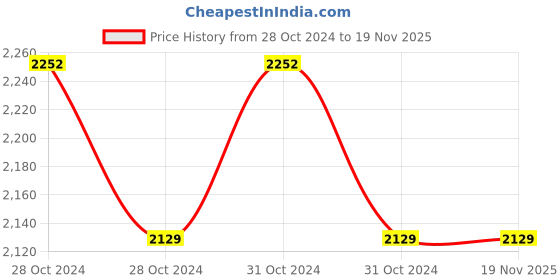 moglix.com Intervalve PN16 80mm Cast Iron Butterfly Valve intervalve Price History Graph from 28 Oct 2024 to 18 Nov 2025