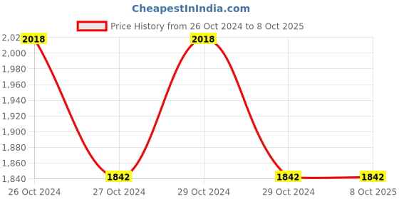 moglix.com Intex 600VA Protector 725 UPS intex Price History Graph from 26 Oct 2024 to 7 Oct 2025