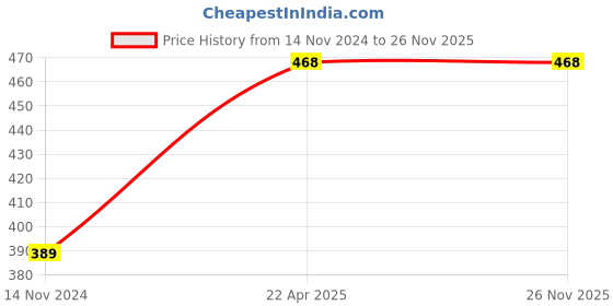 moglix.com Intex IT-OX02 1.5V Black Pulse Oximeter, GTL2 Price History Graph from 14 Nov 2024 to 26 Nov 2025