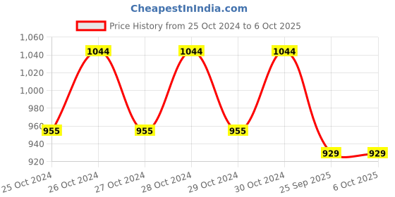 moglix.com Intex Thermo Beam Infrared Thermometer with Advance Laser Pointing intex Price History Graph from 25 Oct 2024 to 5 Oct 2025