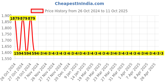 moglix.com Invendis ET-0054 20A Single Phase Energy Meter for Appliances invendis Price History Graph from 26 Oct 2024 to 10 Oct 2025