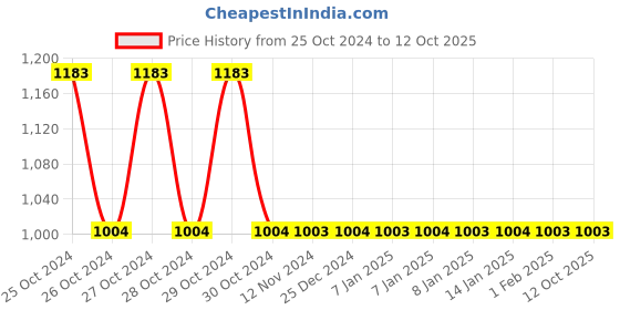 moglix.com Invendis ET-1113 500V DC Voltmeter invendis Price History Graph from 25 Oct 2024 to 12 Oct 2025