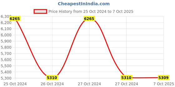 moglix.com Invendis ET-1300 DC Energy Meter invendis Price History Graph from 25 Oct 2024 to 7 Oct 2025