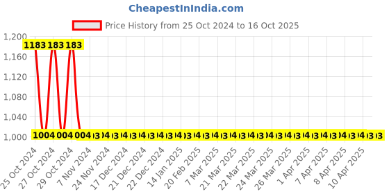 moglix.com Invendis ET-2033 270V Three Phase Ammeter invendis Price History Graph from 25 Oct 2024 to 15 Oct 2025