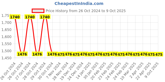 moglix.com Invendis ET-2071 5A Three Phase Voltage-Current-Frequency Meter invendis Price History Graph from 26 Oct 2024 to 8 Oct 2025