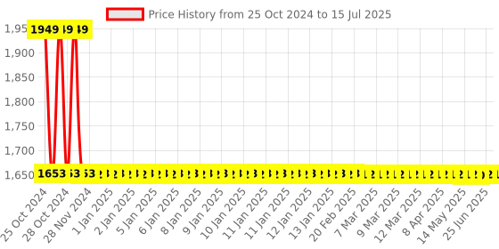 moglix.com Invendis ET-2081 5A Three Phase Voltage-Current-Frequency Meter with Run Hour &a; RPM invendis Price History Graph from 25 Oct 2024 to 15 Jul 2025