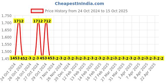 moglix.com Invendis ET-3010 5A Three Phase Multifunction Energy Meter invendis Price History Graph from 24 Oct 2024 to 14 Oct 2025