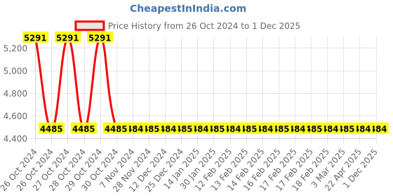 moglix.com Invendis ET-7501 0-100A ACCL Special Meter invendis Price History Graph from 26 Oct 2024 to 1 Dec 2025