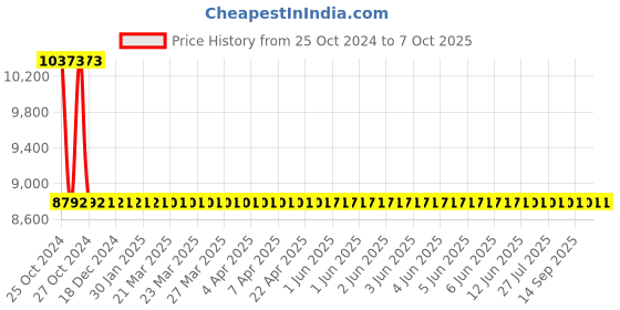 moglix.com Invendis ET-8000 5A Three Phase Auto Transfer Switch for Genset (DG) invendis Price History Graph from 25 Oct 2024 to 7 Oct 2025