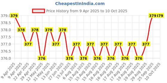 moglix.com Involve 30ml Apricot Vanilla Car Freshener, IRF04 involve Price History Graph from 9 Apr 2025 to 10 Oct 2025