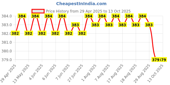 moglix.com Involve 30ml Black Stone Car Freshener, IRF09 involve Price History Graph from 29 Apr 2025 to 13 Oct 2025