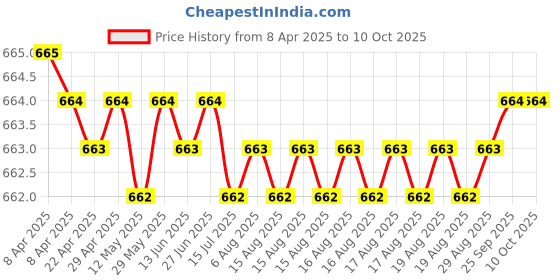 moglix.com Involve 30ml Elements Pro Silver Sparkle Car Freshener, IEP02 involve Price History Graph from 8 Apr 2025 to 9 Oct 2025