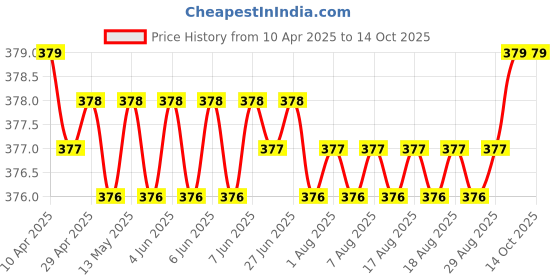 moglix.com Involve 30ml Flame Fine Fragrance Car Freshener, IELE04 involve Price History Graph from 10 Apr 2025 to 13 Oct 2025