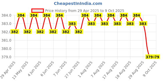 moglix.com Involve 30ml Lily Fragrance Car Freshener, IRF01 involve Price History Graph from 29 Apr 2025 to 8 Oct 2025