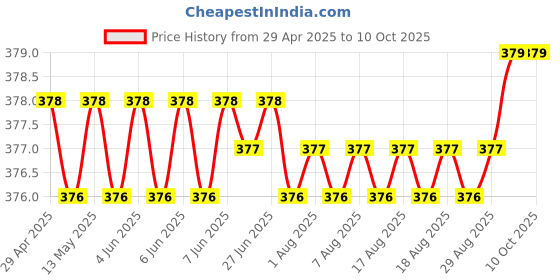 moglix.com Involve 30ml Rainforest Spring Water Car Freshener, IRF08 involve Price History Graph from 29 Apr 2025 to 8 Oct 2025