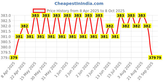moglix.com Involve 40g Citrus Organic Car Freshener, IONE02 involve Price History Graph from 8 Apr 2025 to 8 Oct 2025