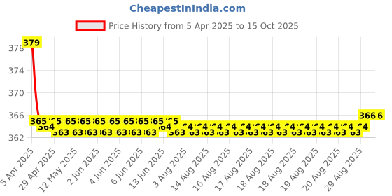 moglix.com Involve 40g One Splash Car Freshener, IONE04 involve Price History Graph from 5 Apr 2025 to 14 Oct 2025