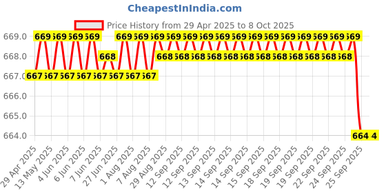 moglix.com Involve Elements Pro Gold Dust Car Freshener, IEP01 involve Price History Graph from 29 Apr 2025 to 7 Oct 2025