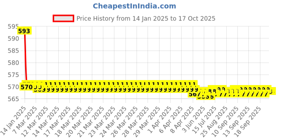 moglix.com Involve ICB02 Gold &a; Black Diamond Design Car Trash Can with Lid involve Price History Graph from 14 Jan 2025 to 17 Oct 2025