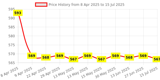 moglix.com Involve ICB03 Silver &a; Black Diamond Design Car Trash Can with Lid involve Price History Graph from 8 Apr 2025 to 15 Jul 2025