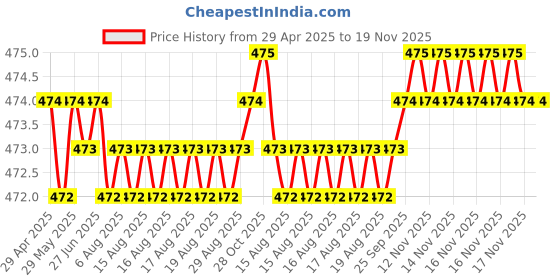 moglix.com Involve Origin Pebble Car Freshener, IORI01 involve Price History Graph from 29 Apr 2025 to 18 Nov 2025