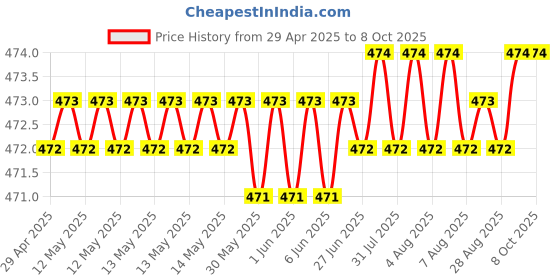 moglix.com Involve Origin Shell Car Freshener, IORI03 involve Price History Graph from 29 Apr 2025 to 8 Oct 2025