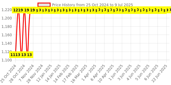 moglix.com Ionix 0-32% Portable Brix Refractometer with Automatic Temperature Compensation ionix Price History Graph from 25 Oct 2024 to 9 Jul 2025