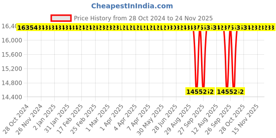 moglix.com Ionix 2000lpd Blue Sediment Bag Filter ionix Price History Graph from 28 Oct 2024 to 24 Nov 2025