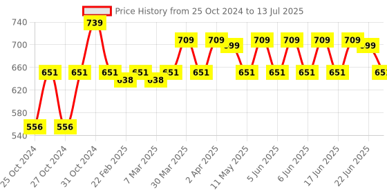 moglix.com Ionix 3 in 1 PH &a; TDS &a; EC Meter Water Testing Meter Combo ionix Price History Graph from 25 Oct 2024 to 13 Jul 2025