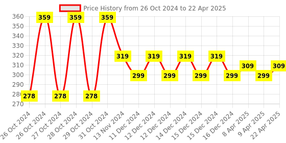 moglix.com Ionix 3 Way Soil Testing pH Meter with Light Sensor, Range: 3.5-8 pH ionix Price History Graph from 26 Oct 2024 to 22 Apr 2025