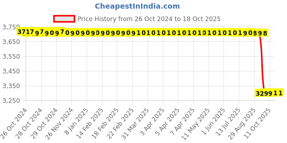moglix.com Ionix 3000lpd Double Silicon O Rings Sediment Bag Filter ionix Price History Graph from 26 Oct 2024 to 17 Oct 2025