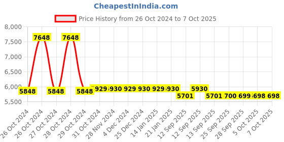 moglix.com Ionix 4 in 1 Professional Hydrogen, PH, ORP Temperature Meter ionix Price History Graph from 26 Oct 2024 to 6 Oct 2025