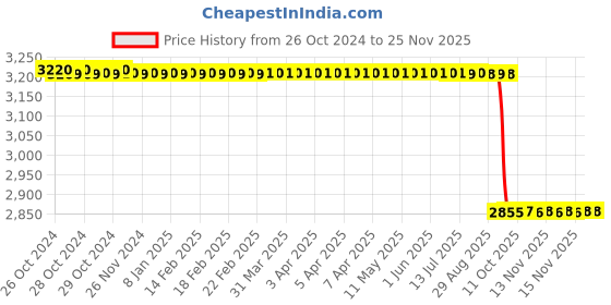 moglix.com Ionix 500lpd Double Silicon O Rings Sediment Bag Filter ionix Price History Graph from 26 Oct 2024 to 24 Nov 2025