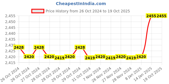 moglix.com Ionix Green Double Silicon O Rings Sediment Bag Filter ionix Price History Graph from 26 Oct 2024 to 18 Oct 2025