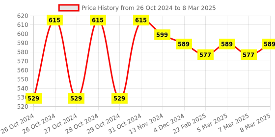 moglix.com Ionix High Accuracy Automatic pH Meter with 6 Buffers ionix Price History Graph from 26 Oct 2024 to 8 Mar 2025