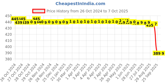 moglix.com Ionix Plastic Groved PP Spun Filter ionix Price History Graph from 26 Oct 2024 to 6 Oct 2025