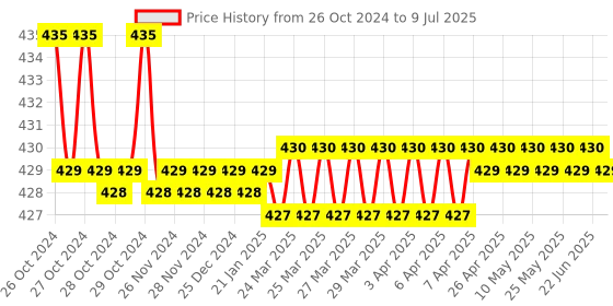 moglix.com Ionix Polypropylene PP Spun Filter ionix Price History Graph from 26 Oct 2024 to 9 Jul 2025