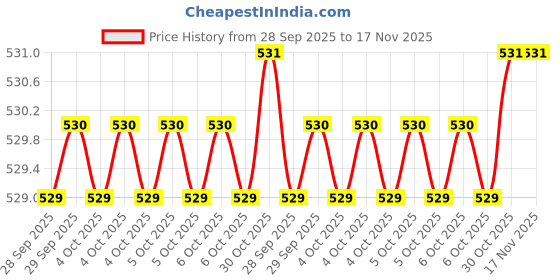 moglix.com Ionix Sharp Edge Steel Red Wire Stripper ionix Price History Graph from 28 Sep 2025 to 16 Nov 2025