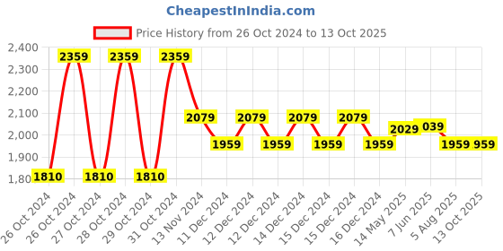 moglix.com Ionix White Profession 2 in 1 pH Meter ionix Price History Graph from 26 Oct 2024 to 12 Oct 2025