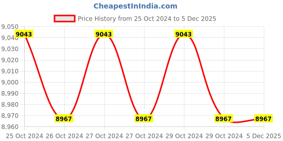 moglix.com IPSA Steel Bubble Series Digital Electronic Safe Locker, 15146 ipsa Price History Graph from 25 Oct 2024 to 5 Dec 2025