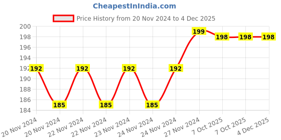 moglix.com IRIS 11cm Stainless Steel Chrome Finish Push Down Mesh Kitchen Sink Strainer (Pack of 2) iris Price History Graph from 20 Nov 2024 to 4 Dec 2025